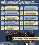  “หลักสูตร การปรับปรุงบัญชีหลังจากการตรวจสอบ ของ สตง. การวิเคราะห์ผังบัญชีการตั้งหนี้ (AP)" หน่วยงานลูก