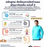 " ซักซ้อมการจัดทําแผนพัฒนาท้องถิ่น ฉบับที่ ๓ (พ.ศ. ๒๕๗๑-๒๕๗๕) ตามหนังสือกระทรวงมหาดไทย ว ๑๐๕๙๔ ฯ "